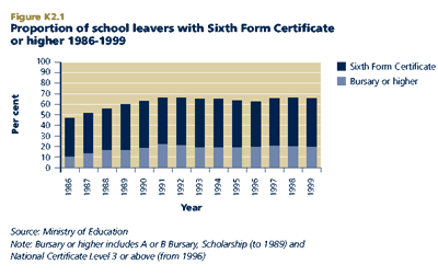 Proportion of school leavers with Sixth Form Certificate or higher 1986-1999