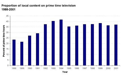 Proportion of local content on prime time television 1988-2001