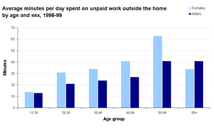 Average minutes per day spent on unpaid work outside the home by age and sex, 1998-99