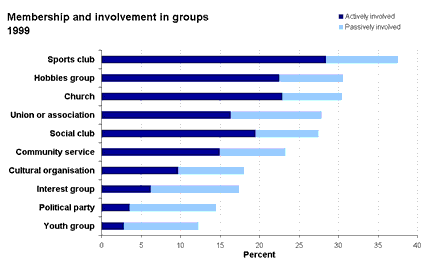 Membership involvement in groups 1999