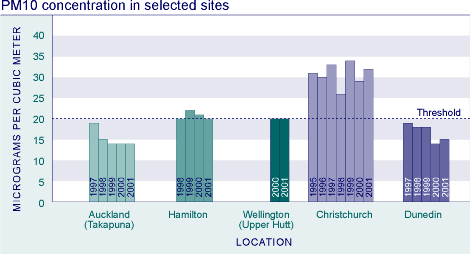 PM10 concentration in selected sites