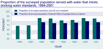 Proportion of the surveyed population served with water that meets drinking water standards, 1994-2001