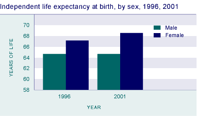 Independent life expectancy at birth, by sex, 1996, 2001.