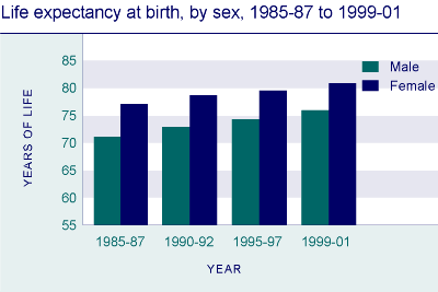 Life expectancy at birth, by sex, 1985-87 to 1999-01.
