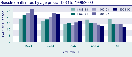 Suicide death rates by age group, 1986 to 1998/2000.