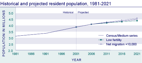 Historical and projected resident population, 1981-2021.