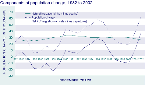 Components of population change, 1982 to 2002.