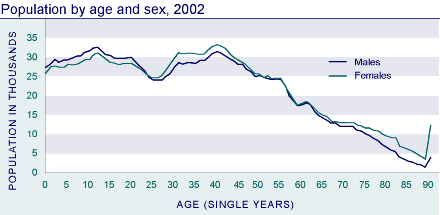 Population by age and sex, 2002.