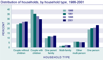 Distribution of households, by household type, 1986-2001.