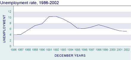 Unemployment rate, 1986-2002