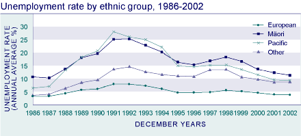 Unemployment rate by ethnic group, 1986-2002