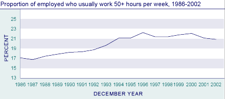 Proportion of employed who usually work 50+ hours per week, 1986-2002.