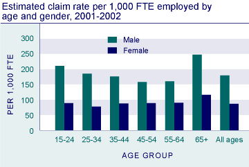 Estimated claim rate per 1,000 FTE employed by age and gender, 2001-2002