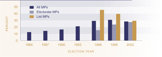 Figure CP2.1 - Women as a proportion of elected members of parliament.
