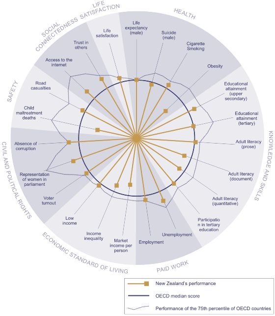 Figure CO2 - Social wellbeing in New Zealand relative to the OECD.