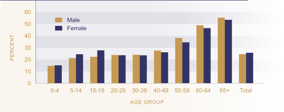 Figure CI2.1 - Proportion of Māori speakers in the Māori population by age and sex.