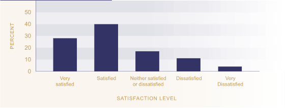 Figure L1.1 Satisfaction with leisure