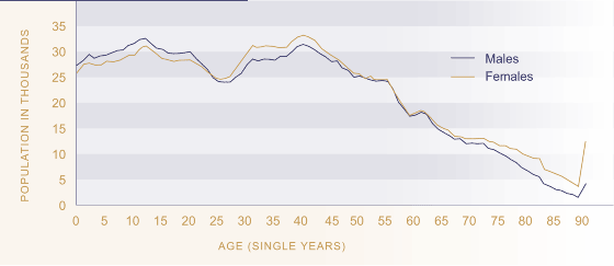 Figure P3 - Population by age and sex.