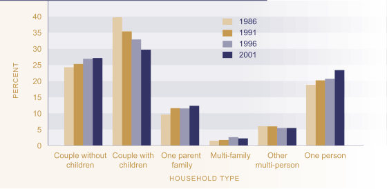 Figure P4 - Distribution of households, by household type.