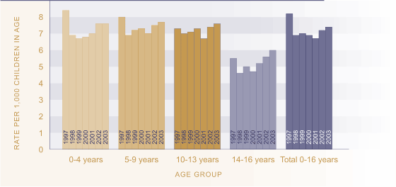 Figure SS1.1 Substantiated child abuse by age group