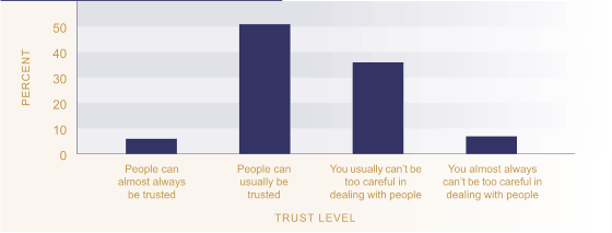 Figure SC3.1 Levels of trust in others.