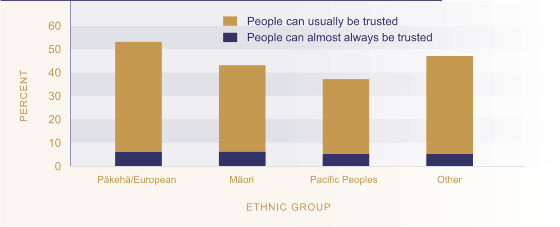 Figure SC3.2 Proportion of respondents reporting people be trusted by ethnic group.