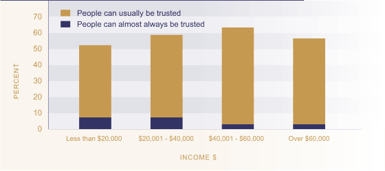 Figure SC3.3 Proportion of respondents reporting people be trusted by income.