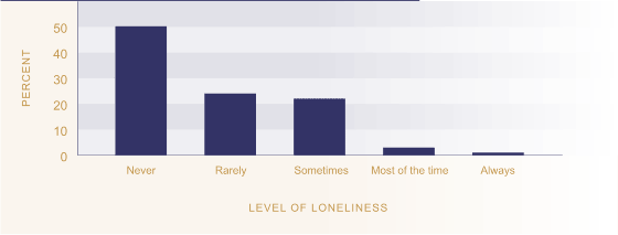 Figure SC4.1 Proportion of population reporting loneliness.