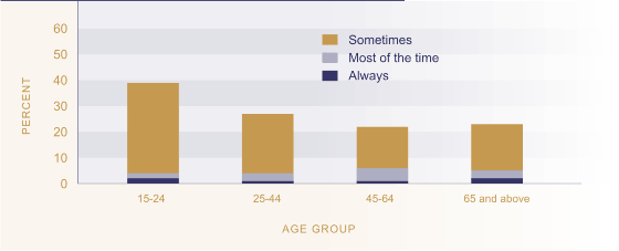 Figure SC4.2 Proportion of people experiencing loneliness often by age.