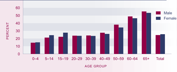 Graph showing the Proportion of Maori speakers, in the Māori population, by age and sex, 2001. 