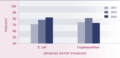 Graph showing Proportion of the surveyed population served with water that meets the 2000 drinking water standards, 2001–2003. 