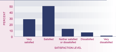 Graph showing satisfaction with leisure time, people aged 15 and over, 2004. 