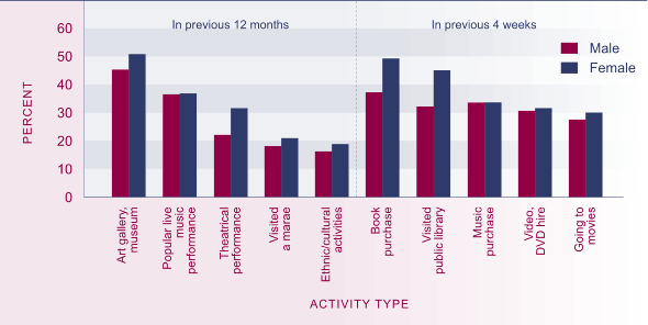 Graph showing proportion of the population aged 15 and over who experienced cultural activities, by activity type and sex, 2001/2002. 