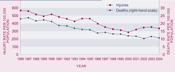 Graph showing Road traffic injury and death rates, 1986-2004. 