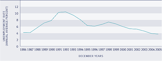 Graph showing Unemployment rate, 1986–2005