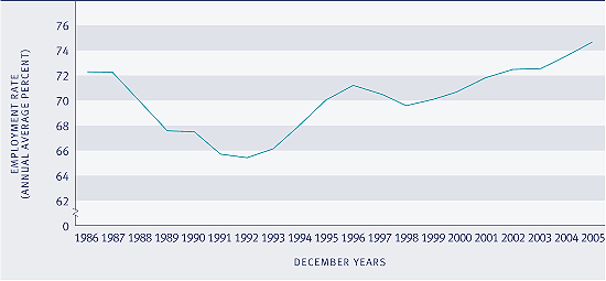 Graph showing Employment rate, 1986–2005