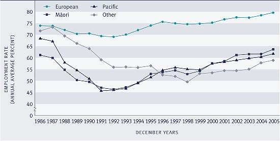 Graph showing Employment rate, by ethnic group, 1986–2005 