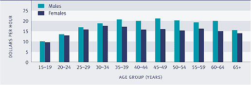 Graph showing Median hourly wage and salary earnings, by age and sex, June 2005