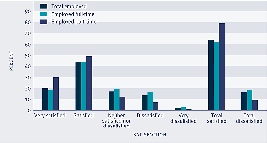 Graph showing Satisfaction with work-life balance, by employment status, 2004