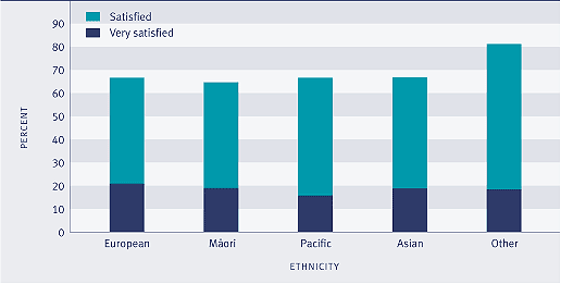 Graph showing Satisfaction with work-life balance, by ethnicity, 2004