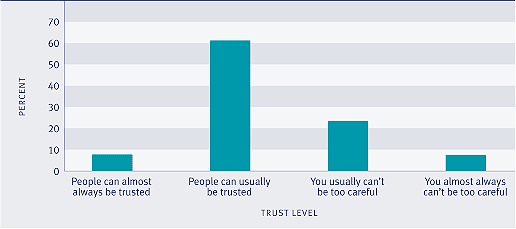 Graph showing levels of trust in other people, 2004. 