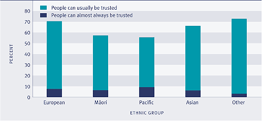 Graph showing proportion of respondents reporting that people can 'almost always' or 'usually' be trusted, by ethnic group, 2004. 