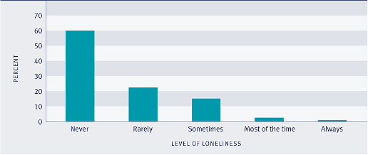 Graph showing proportion of people experiencing loneliness, 2004. 