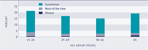 Graph showing proportion of people experiencing loneliness, by age, 2004. 