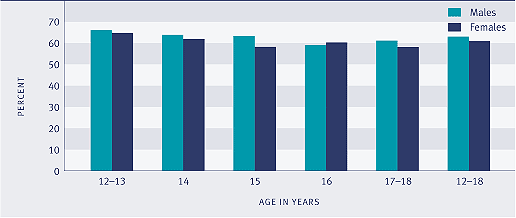 Graph showing students reporting they spent enough time with their parent(s), by age and sex, 2001. 