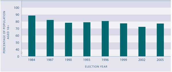 Figure CP1.1 Proportion of estimated voting-age population who cast votes, 1984–2005 