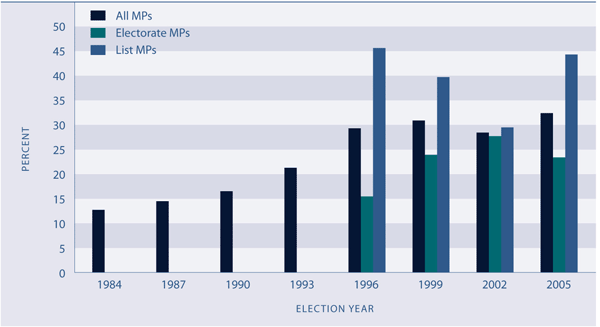 Figure CP2.1 Women as a proportion of elected Members of Parliament, 1984–2005
