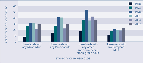 Figure EC4.2 Proportion of households with housing cost outgoings-to-income ratio greater than 30 percent, by ethnic group, selected years, 1988–2004