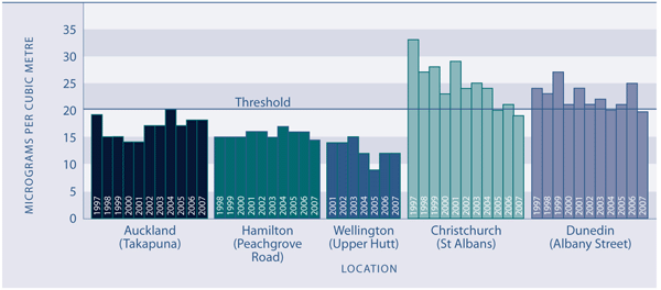 Figure EN1.1 PM10 concentration in selected sites, 1997–2006