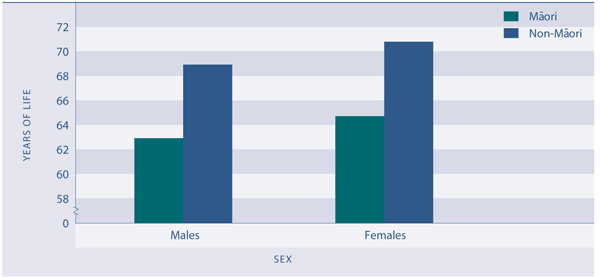 Figure H1.2 Independent life expectancy at birth, Māori and non-Māori, by sex, 1996 and 2001